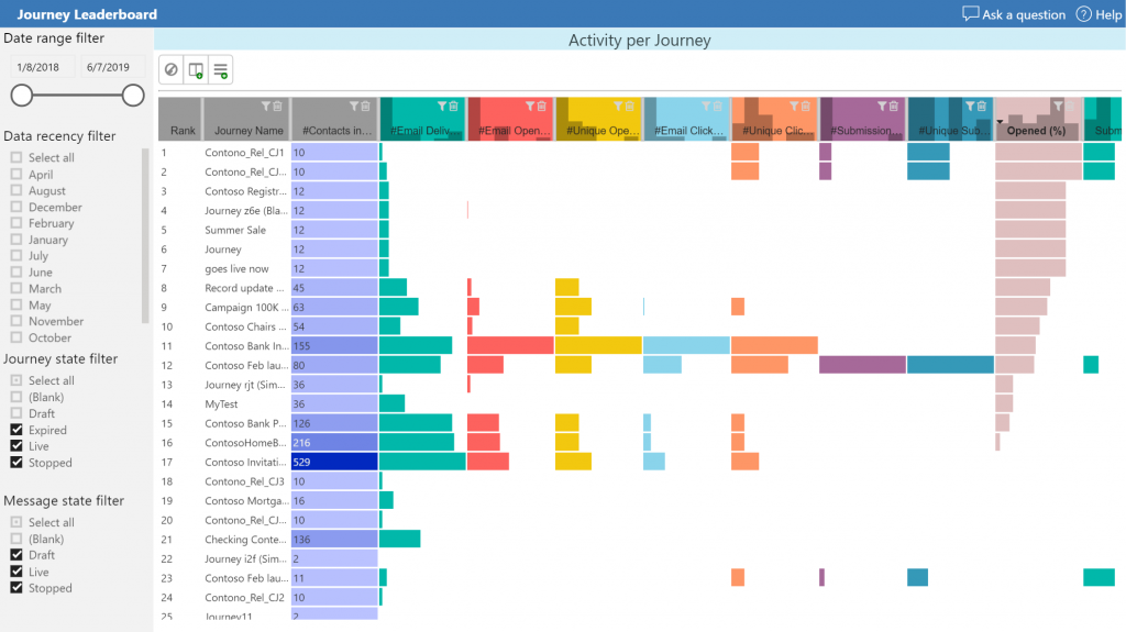 Leaderboard Report For Customer Journey Automation And Email Marketing